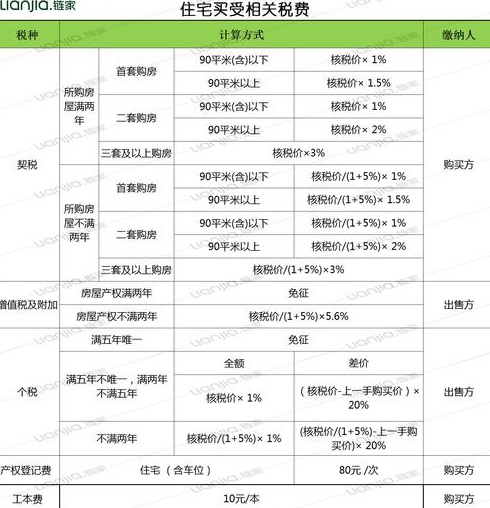 房屋买卖合同契税包括装修费